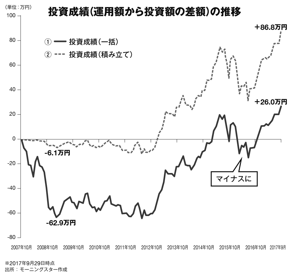 一括投資と積み立て投資の実績比較でわかる、<br />積み立ての優位性