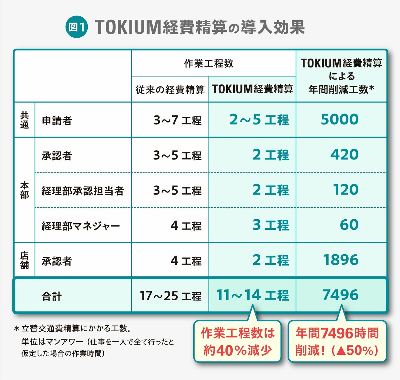 「チェーン展開企業にはTOKIUM経費精算がベスト」スーパー大手サミットがシステム選定で迷わなかった理由