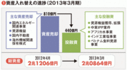 【双日】“復活”はまだ道半ば 資産の入れ替え進めても行き先見えない経営再建