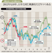 欧州危機対応の非伝統的政策発動見えず株底打ちには時間