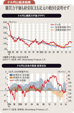 円は100円台の高値を試す 一見正しい円高指標にご用心