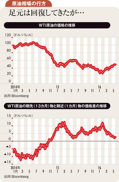 需給引き締まりは今がピーク 供給拡大で原油は下落基調に