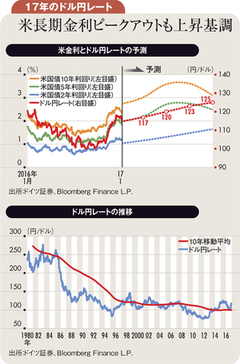 米政策次第で年末1ドル125円 調整局面では一時110円も