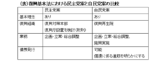 恐ろしく中身のない復興基本法案中央集権思考を脱し道州制を使え