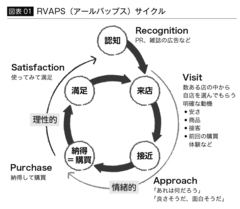 第1章商売繁盛のサイクル