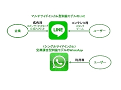 LINEとWhatsApp、ライバルサービスの全く異なる利益モデルを比較する