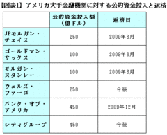 驚異的な復活を果たした米投資銀行！そこから垣間見える日米経済の絶望的な差