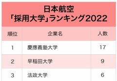 2大航空会社「採用大学」ランキング2022最新版！コロナ禍でも採用が続いた人気校は？