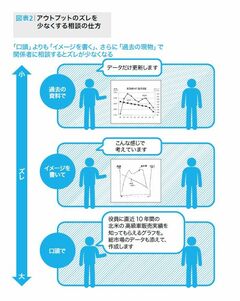 アウトプットイメージのズレを最小限にする相談の方法