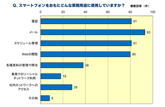 スマートフォンをビジネスで使うには？――便利さへの期待と「ここが気になる」