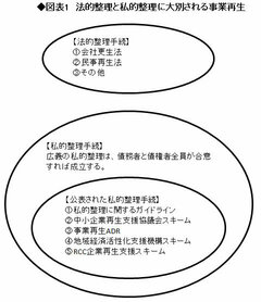 会社再生の有望策・事業再生ＡＤＲは産業の新陳代謝を促す切り札となるか