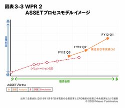 第3回 企業変革の要諦とCFO機能の役割