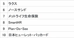 GPTW2026年版「働きがいのある会社」ランキング【各部門上位10社】