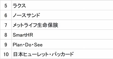 GPTW2026年版「働きがいのある会社」ランキング【各部門上位10社】