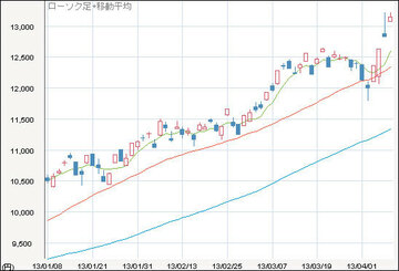 政府・日銀は全力でインフレを目標にしているだから株や不動産が上がるのは自明の理なのだ！