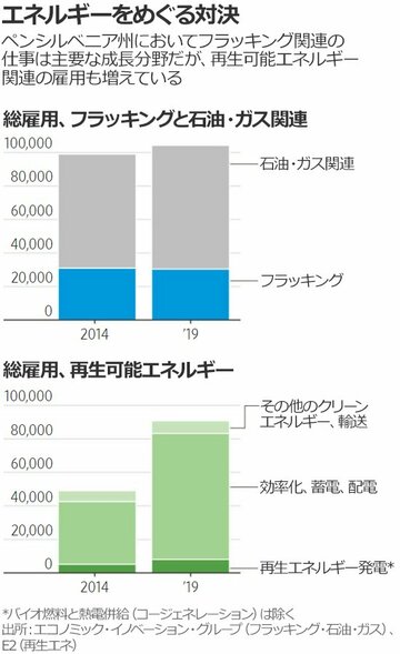 激戦州ペンシルベニア、ガス採掘と再生エネが競う地