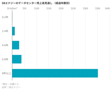 SBエナジーのIPO、期待実現には課題山積