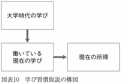 図表10:学び習慣仮説の構図
