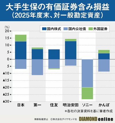 図表：大手生保の有価証券含み損益（2025年度末、対一般勘定資産）