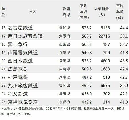 図_年収が高い鉄道会社ランキング2022最新版_16～25位