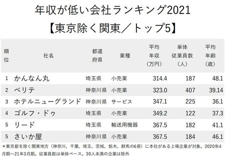 年収が低い会社ランキング2021【東京除く関東／完全版】_トップ5