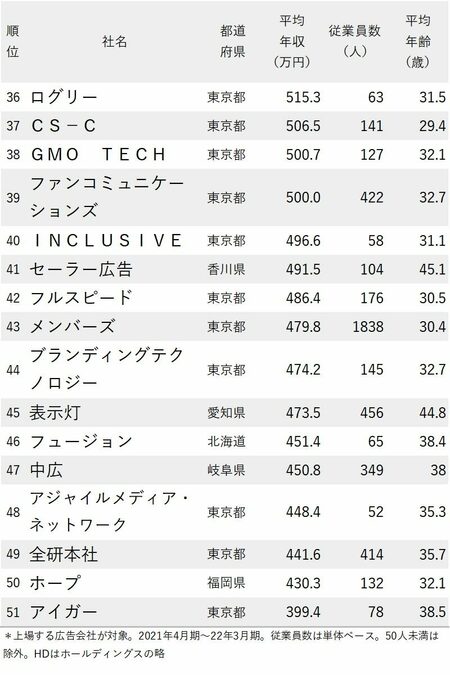 図_年収が高い広告会社ランキング2022最新版_36-51