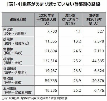 表1-4_乗客があまり減っていない首都圏の路線