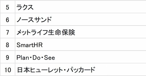 GPTW2026年版「働きがいのある会社」ランキング【各部門上位10社】