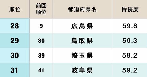 「消滅しない」都道府県ランキング2026【47都道府県・完全版】