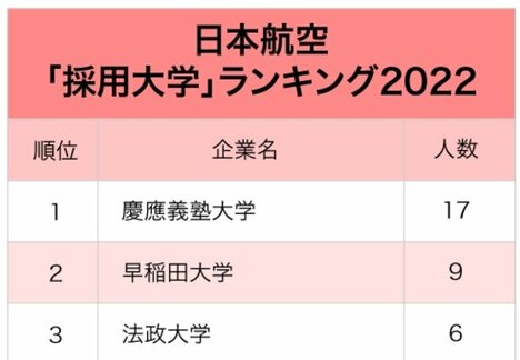 2大航空会社「採用大学」ランキング2022最新版！コロナ禍でも採用が続いた人気校は？