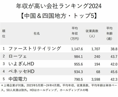 図_年収が高い会社ランキング2024【中国＆四国地方】_トップ5