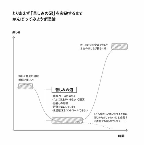 苦しみのない楽しさは、全部ビギナーズラックだ