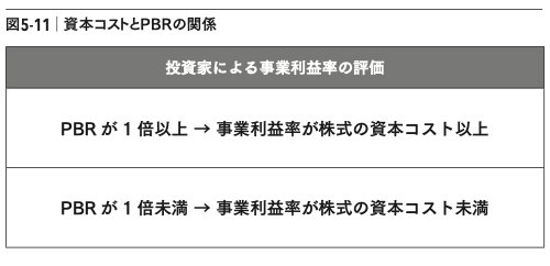 図5-11：資本コストとPBRの関係