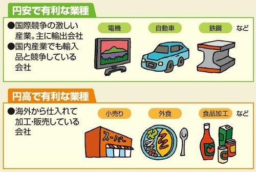 円安・円高はこの先どうなる？為替と金融政策と株価の関係を学ぼう