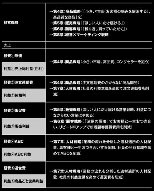 会社の弱点が一発でわかる「5段階利益管理」を社員に丸投げしてはいけない決定的な理由