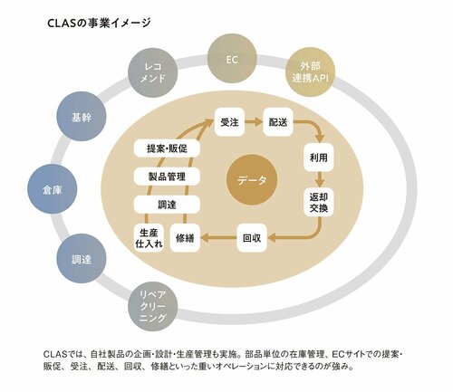 不動産シェアリングエコノミーの勢いがすごい！家具・家電のサブスクで借り手の満足を最大化