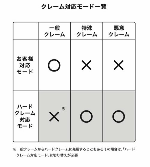 図表：クレーム対応モード一覧