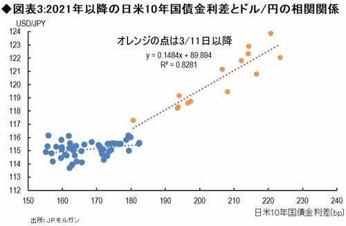 図表3:2021年以降の日米10年国債金利差とドル/円の相関関係