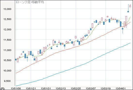 政府・日銀は全力でインフレを目標にしているだから株や不動産が上がるのは自明の理なのだ！