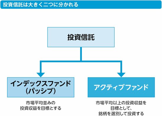 投資信託のインデックスファンドとアクティブファンド、その違いって？