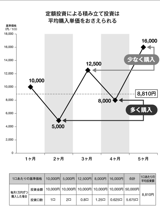 投資が怖くなくなる、「積み立て投資」の仕組みとは？