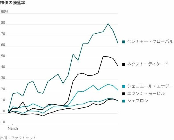 図表：株価の騰落率