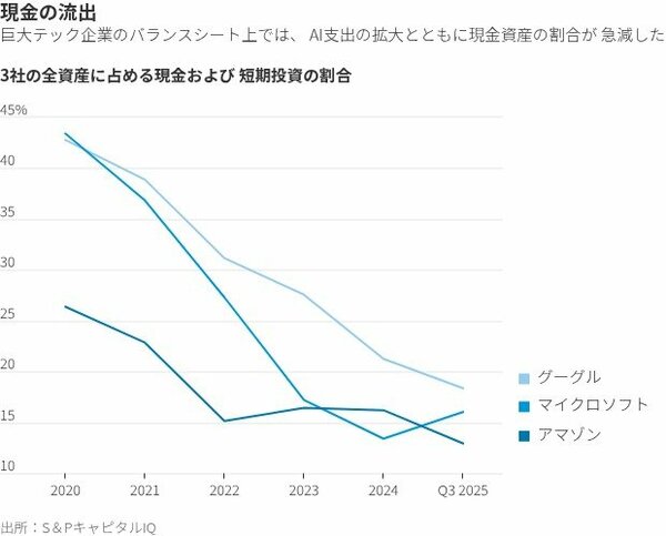 図表:3社の全資産に占める現金および短期投資の割合