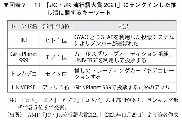 図表7-11：「JC・JK流行語大賞2021」にランクインした推し活に関するキーワード