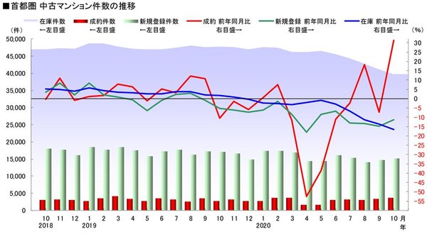 図表：首都圏　中古マンション件数の推移