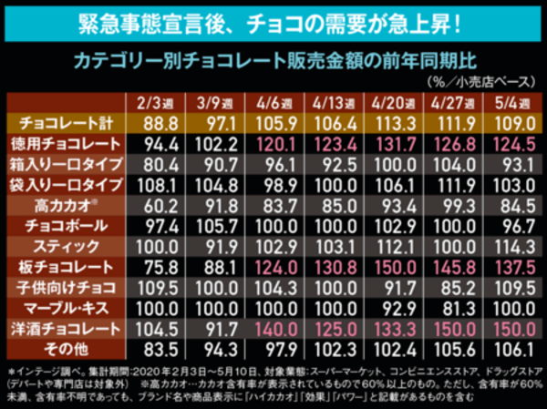 図版：カテゴリー別チョコレート販売金額の前年同期比