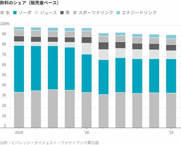 図表：飲料のシェア（販売量ベース）