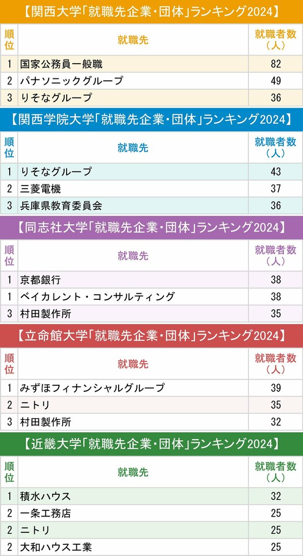 図表：関西大学、関西学院大学、同志社大学、立命館大学、近畿大学「就職先企業・団体」ランキング2024（トップ3）