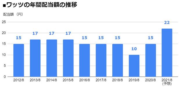 ワッツ（2735）の年間配当額の推移