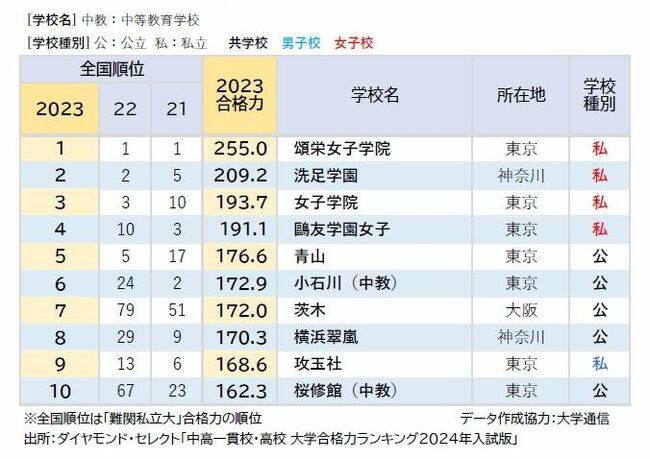 全国高校「難関私立大合格力」ランキング　1～10位